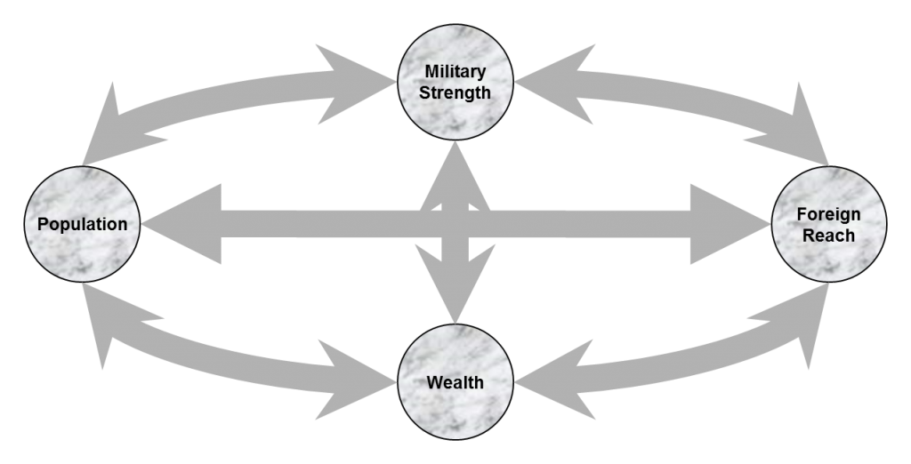 The four leadership power sources: population, wealth, military strength, and foreign reach