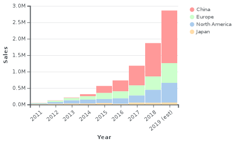 Electric Vehicle Market Growth, 2011-2019