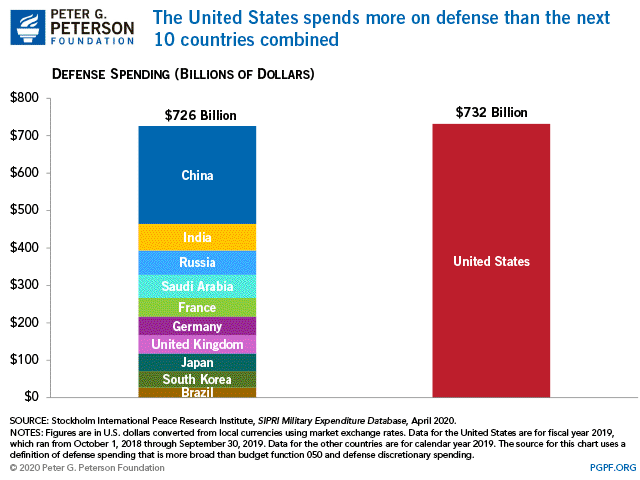 Comparison of Defense spending by nations