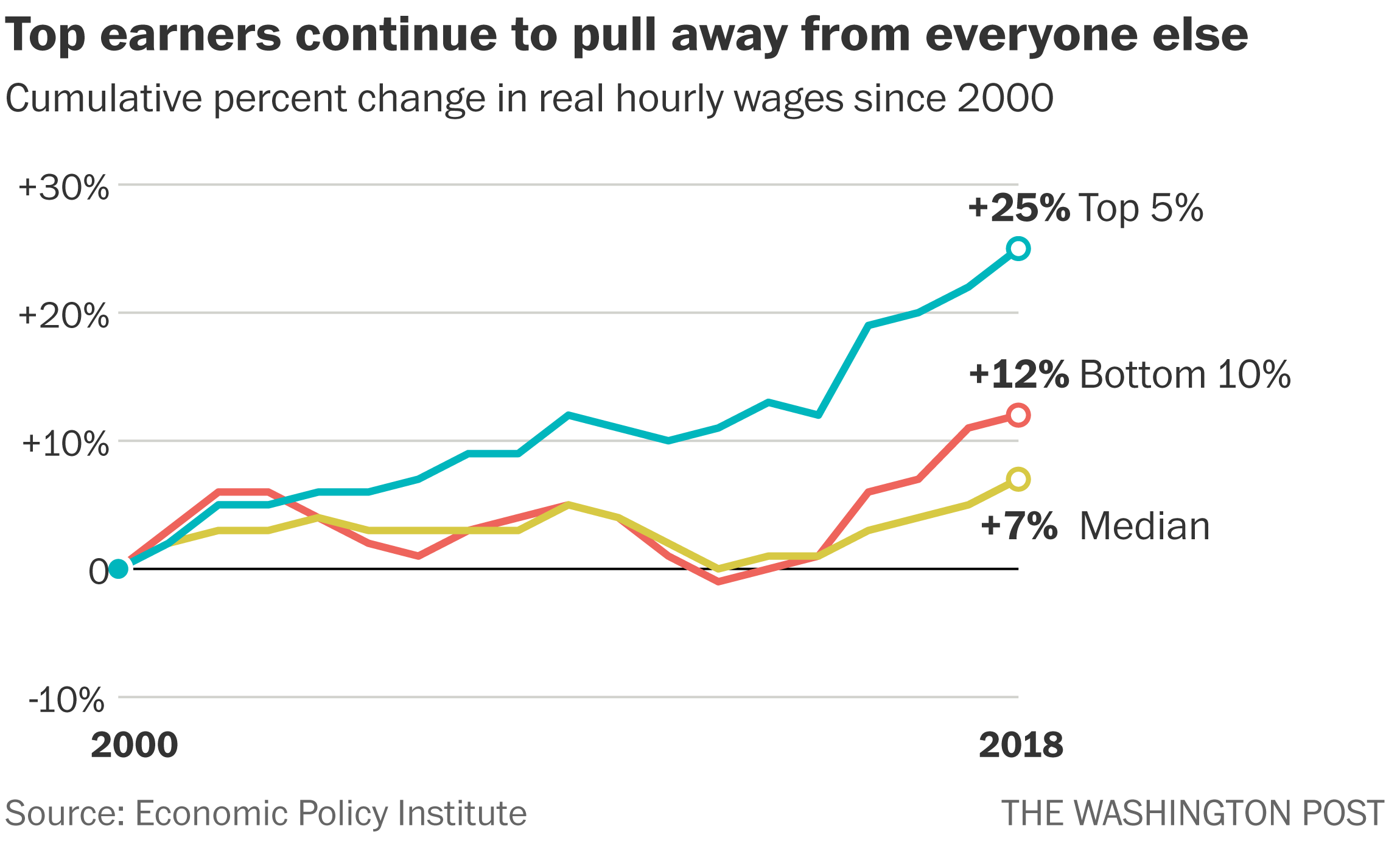 US Wealth Gap Increase