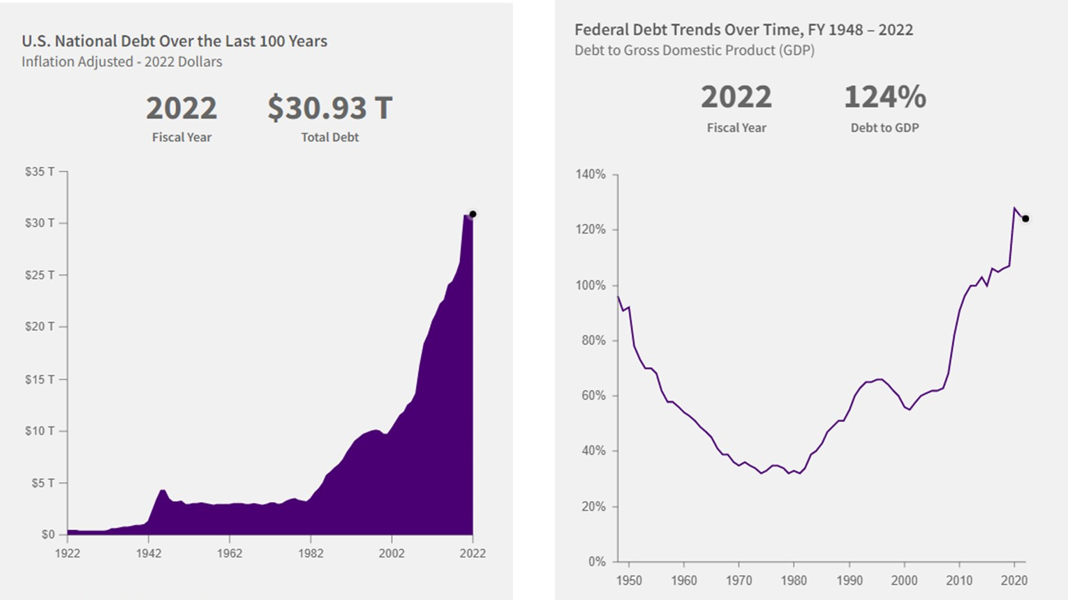 Growth in the US National Debt