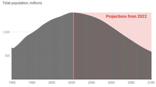 China's Population Curve showing a peak in 2022