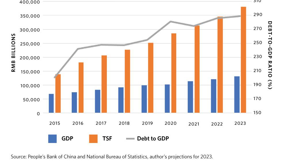 Chinese Debt Ratio, 2015 - 2023