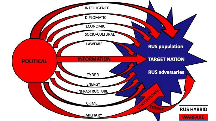 Russian version of hybrid warfare